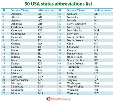 american city abbreviations|State Abbreviations – 50states.